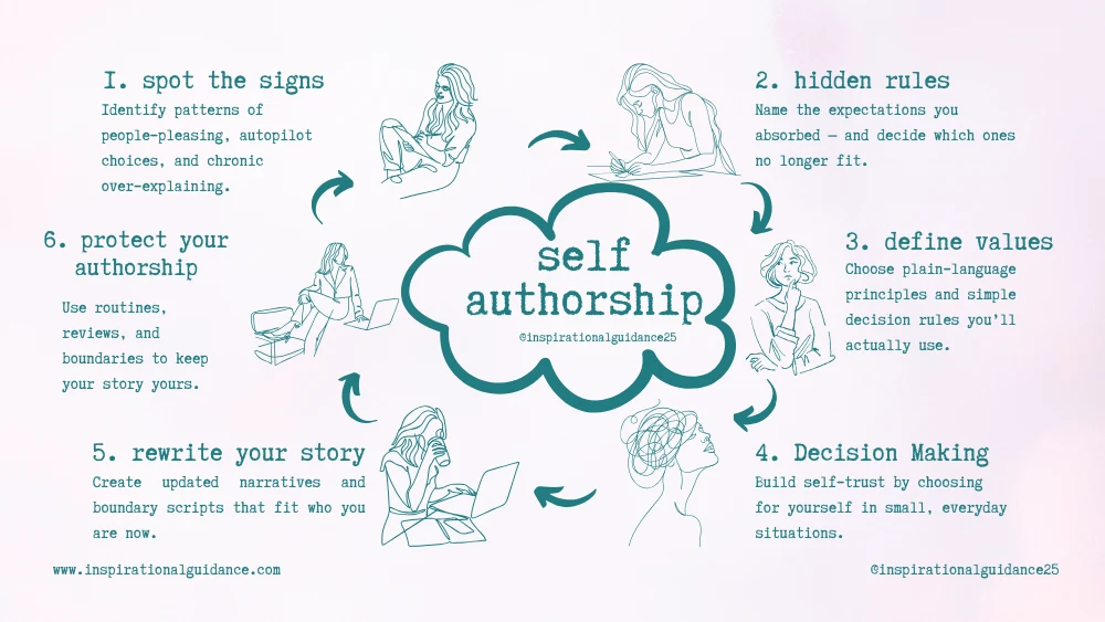 Self‑Authorship visual placeholder