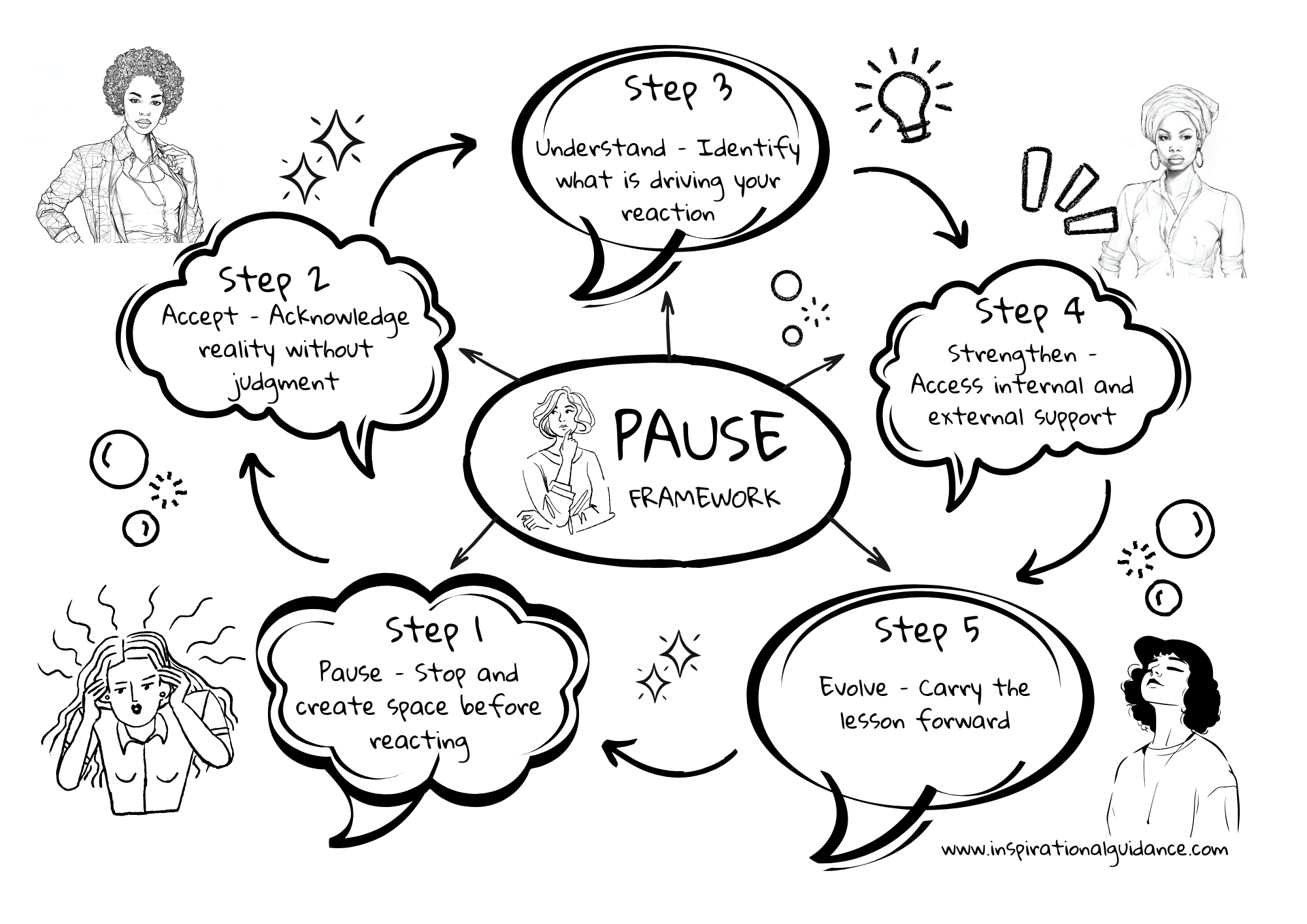 What Is The PAUSE Method
