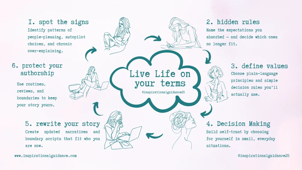 Six steps to live life on your terms — a visual overview